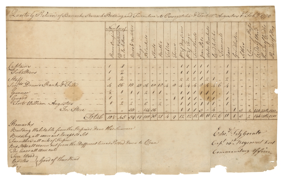  [FORT WILLIAM AUGUSTUS]. Manuscript document, 1 February 17...